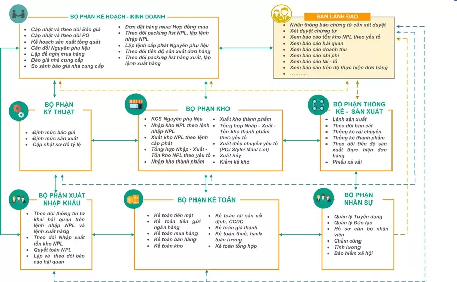 phạm vi và quy trình vận hành hệ thống tại doanh nghiệp Dệt May phạm vi và quy trình vận hành hệ thống tại doanh nghiệp Dệt May